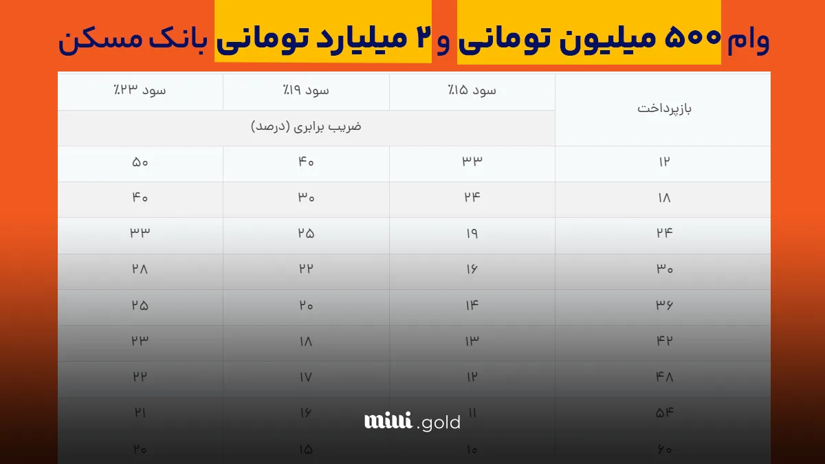شرایط دریافت وام ۲ میلیاردی بانک مسکن چیست؟/ بازپرداخت این وام ۶۰ ماهه است 1 d8b4d8b1d8a7db8cd8b7 d8afd8b1db8cd8a7d981d8aa d988d8a7d985 dbb2 d985db8cd984db8cd8a7d8b1d8afdb8c d8a8d8a7d986daa9 d985d8b3daa9d986 da86 680483dabb9e0