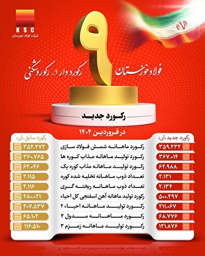شرکت فولاد خوزستان با عبور از ۹ رکورد تولیدی، توان خود را به رخ کشید 1 d8b4d8b1daa9d8aa d981d988d984d8a7d8af d8aed988d8b2d8b3d8aad8a7d986 d8a8d8a7 d8b9d8a8d988d8b1 d8a7d8b2 dbb9 d8b1daa9d988d8b1d8af d8aad988 6808b0228bd29
